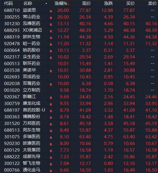逆市拉升！多只股票涨停！A股这个赛道，发生了啥